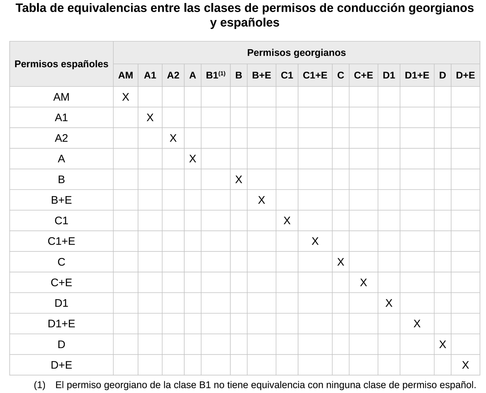 categorias-BOE-canje-georgia-españa-carnet-conducir