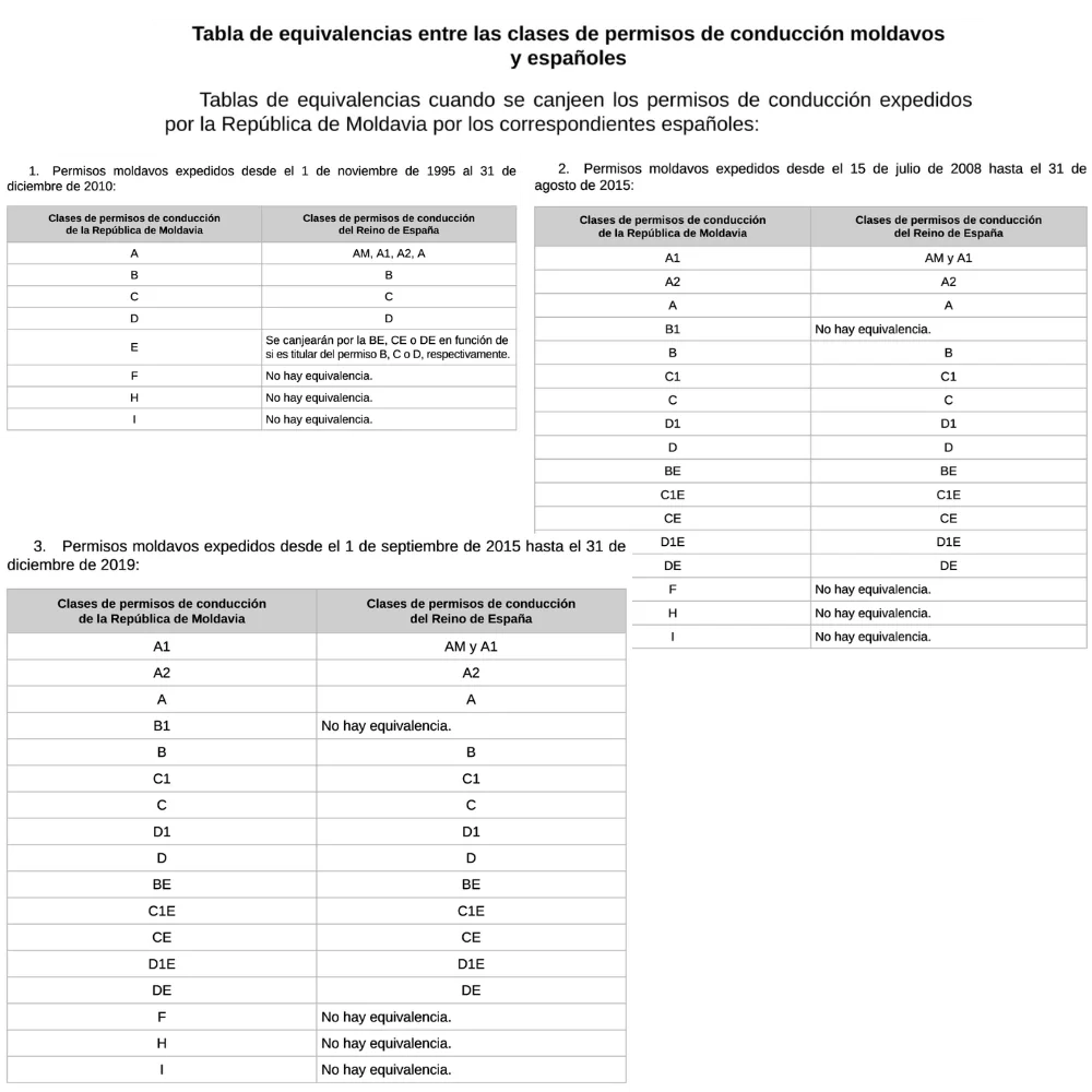 categorias-canje-carnet-moldavia-permiso-conducir-españa-BOE