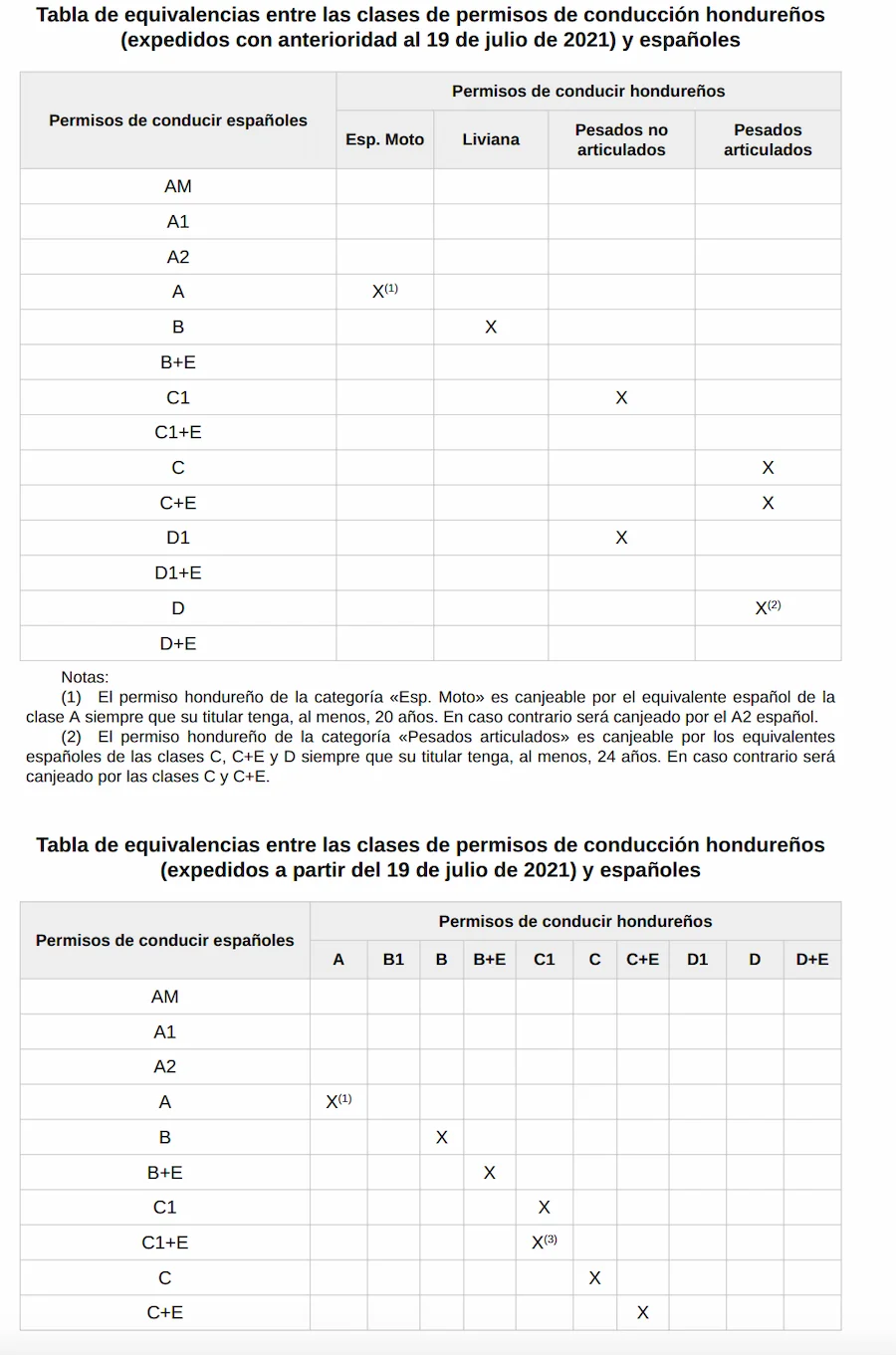 categorias-canje-honduras-españa-dgt-homologacion