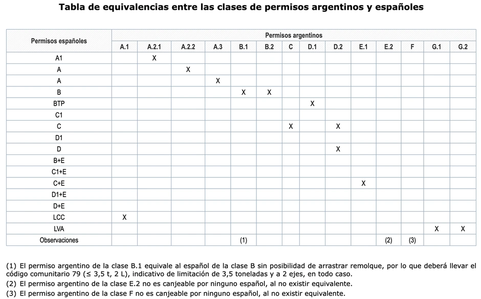 cita-canje-permiso-conducir-argentina