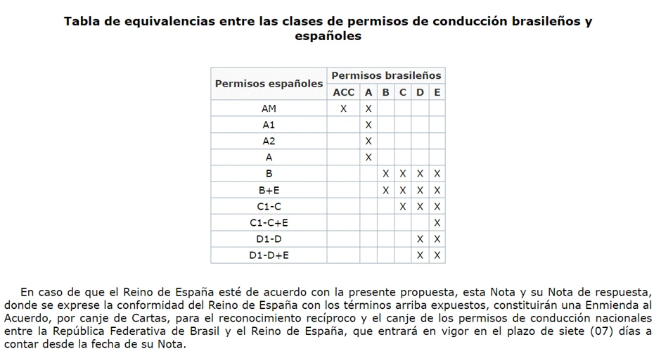 cita-canje-permiso-conducir-brasil