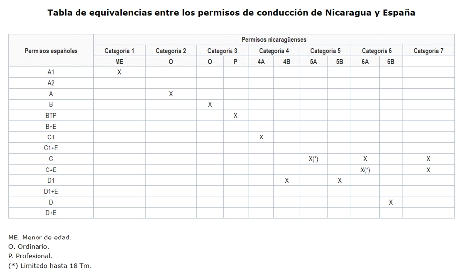 cita-canje-permiso-conducir-nicaragua