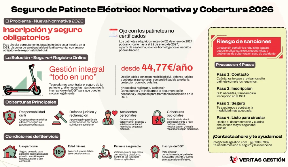 Infografía normativa DGT 2026 y coberturas del seguro de patinete eléctrico de Veritas Gestión